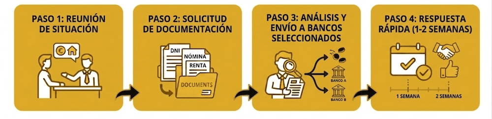 Broker hipotecario como funciona