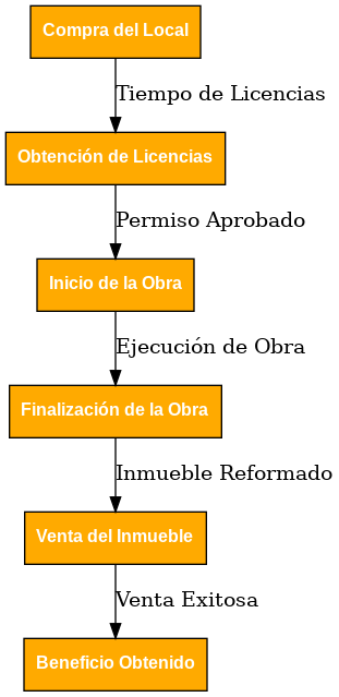 Paso a paso cambio de uso