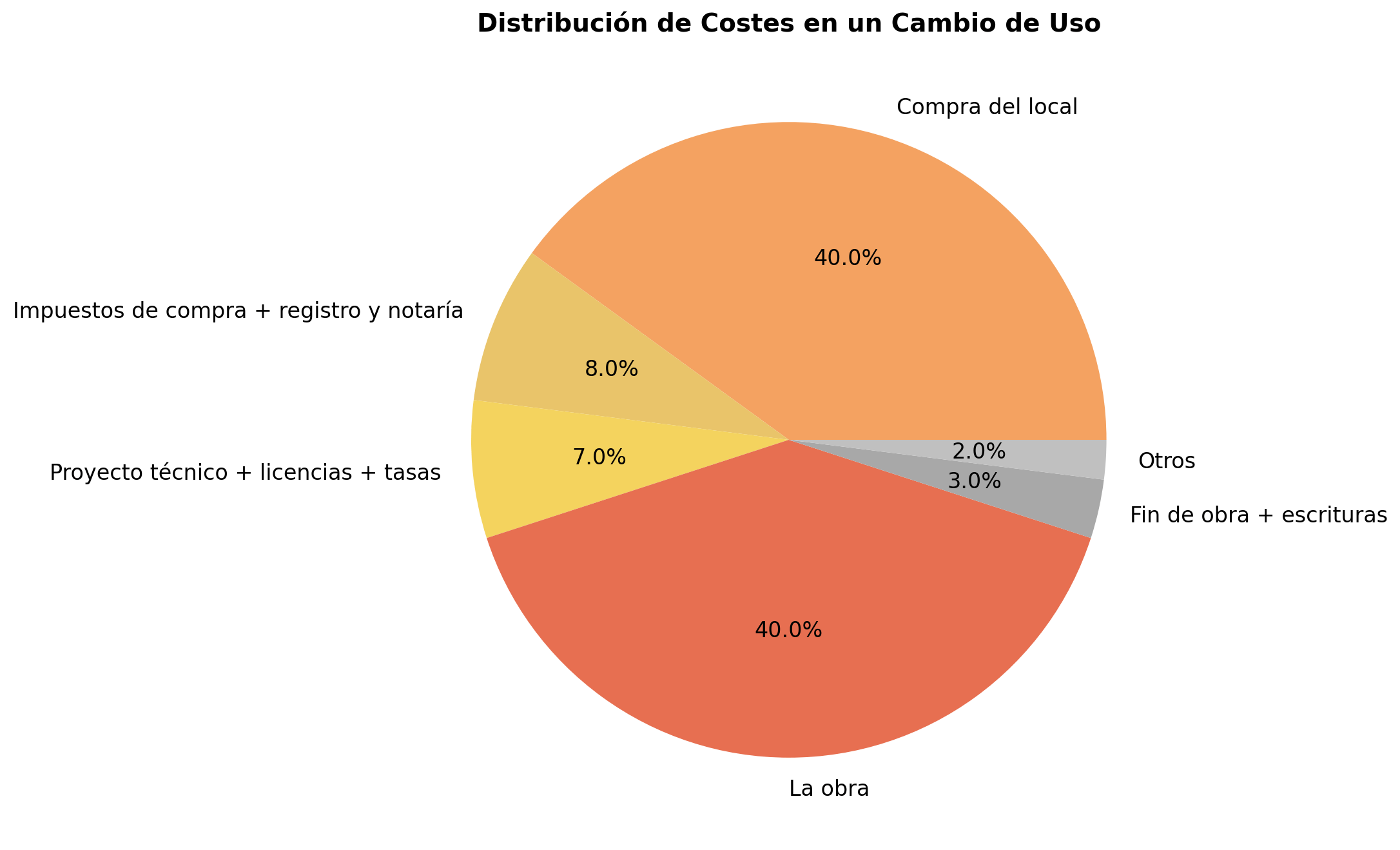 gastos cambio de uso local a vivienda grafico2