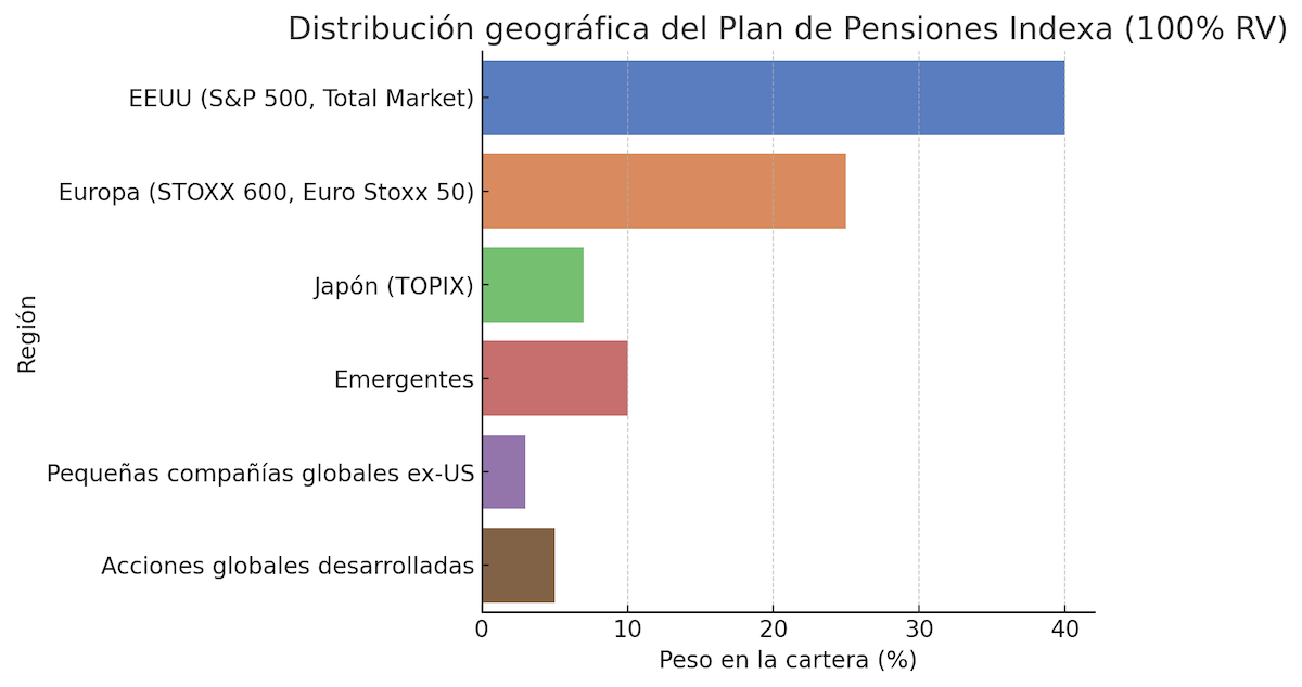 plan de pensiones indexa - composición cartera RV 2