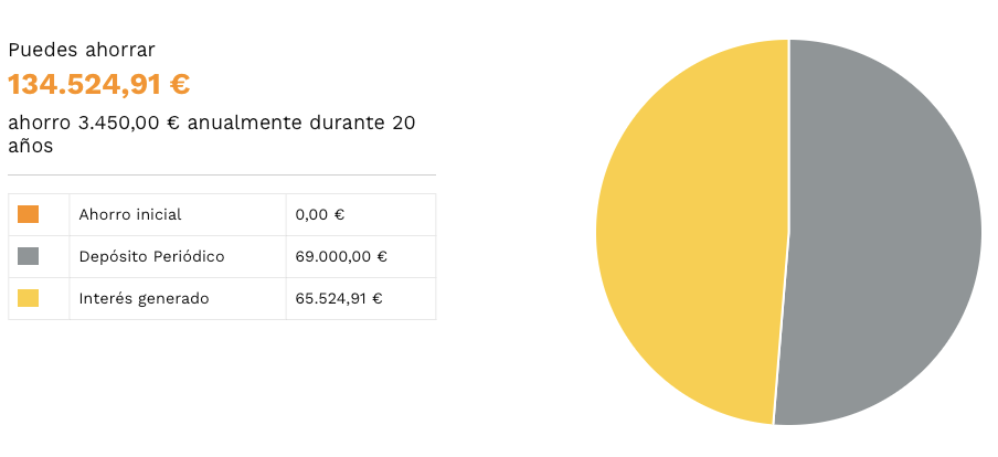 plan pensiones indexa rentabilidad 20 años con ahorro fiscal