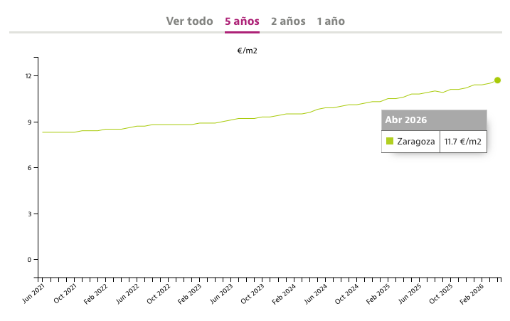psi zaragoza evolucion precio alquiler zaragoza 2026