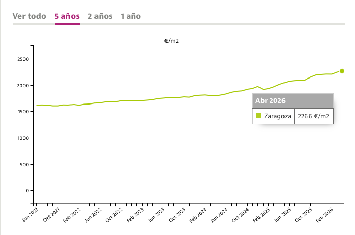 psi zaragoza evolucion precio vivienda zaragoza 2026